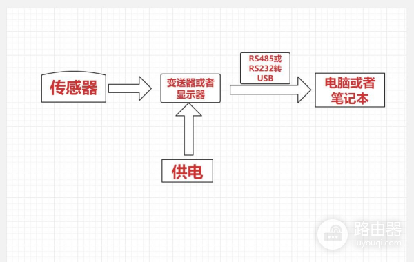 电脑上怎么导出笔记本(压力传感器如何直接连接电脑笔记本采集数据表格导出)