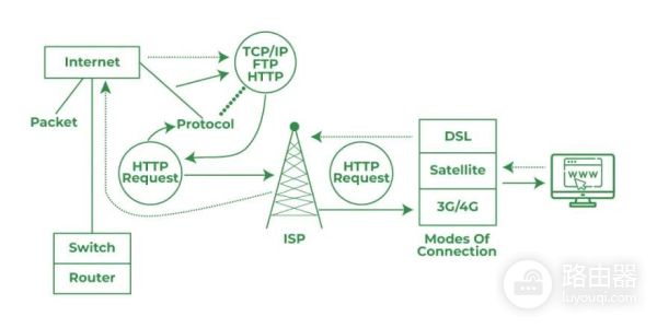 电脑是怎么有网络的呀(网络是如何工作的)