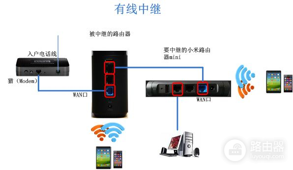 如何路由器有线中继(玩转路由器-有线中继)