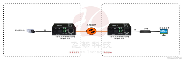 光纤宽带如何连接路由器(光纤收发器怎么连接？)