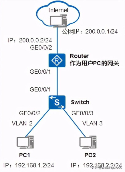 两个华为交换机如何接入路由器(华为二层交换机与路由器对接上网配置示例)
