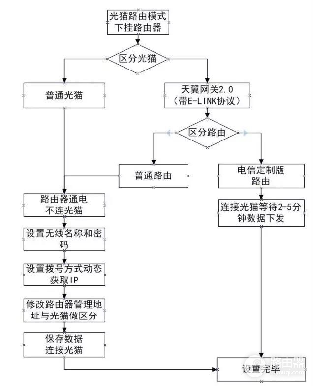 电信华为光猫与路由器如何设置(电信版光猫路由模式下 你需要这样设置路由器（详细图文）)