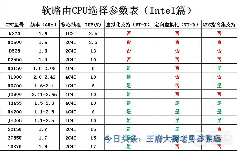 软路由器如何选cpu(软路由CPU的选择)