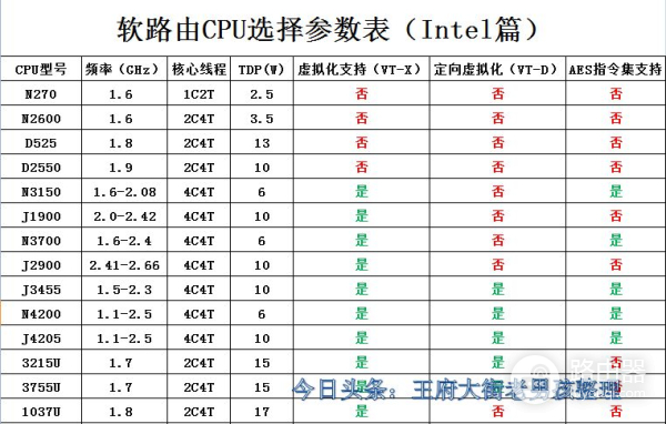 软路由器如何选cpu(软路由CPU的选择)