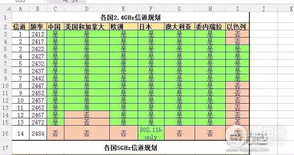 无线路由器信道如何修改(超简单技巧:修改路由器“信道” 保你家中WIFI不掉线)