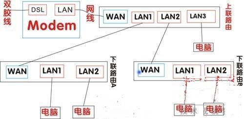 路由器和路由器之间怎么连接(路由器接路由器怎么连接)