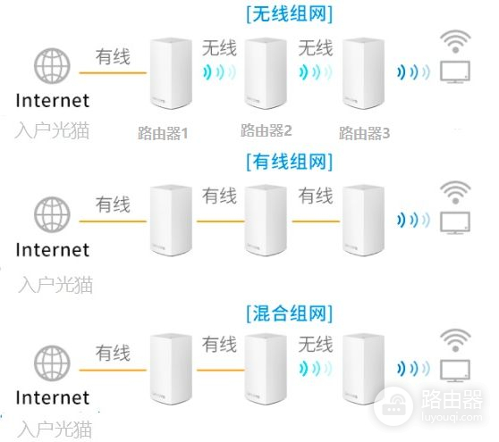 别墅路由器组网方法(家庭路由器(五)~全屋覆盖MESH组网)