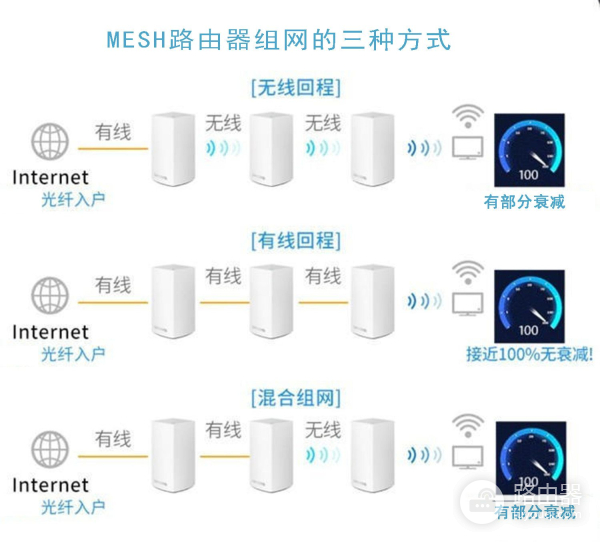 mesh路由器组网操作(什么是mesh路由器?mesh组网是什么?无线mesh网络的三种组网方式)