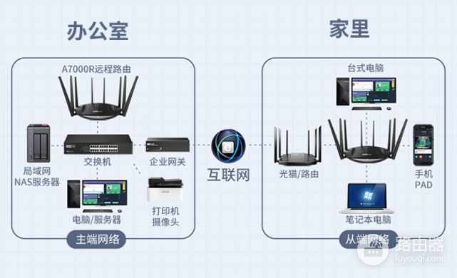 带异地组网的路由器(异地远程组网就用TOTOLINK A7000R路由器)