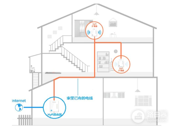 网线路由器如何组网(家庭wifi，如何组网最合适)