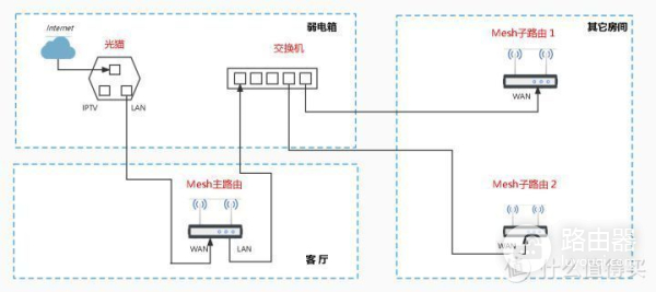 路由器支持什么组网模式(TP-LINK路由器采用ap模式下Mesh组网教程)