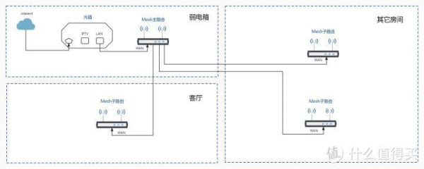 路由器支持什么组网模式(TP-LINK路由器采用ap模式下Mesh组网教程)