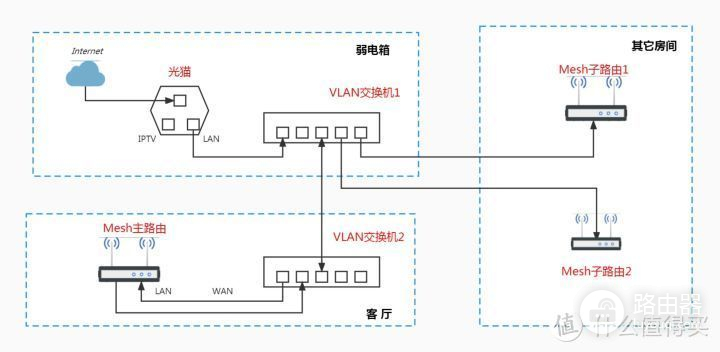 路由器支持什么组网模式(TP-LINK路由器采用ap模式下Mesh组网教程)