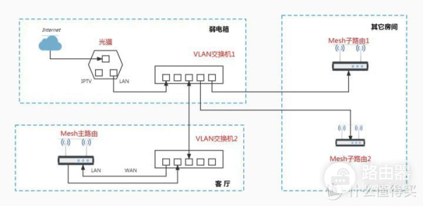 路由器支持什么组网模式(TP-LINK路由器采用ap模式下Mesh组网教程)