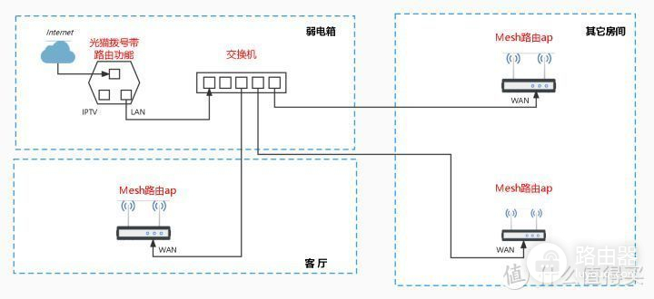 路由器支持什么组网模式(TP-LINK路由器采用ap模式下Mesh组网教程)