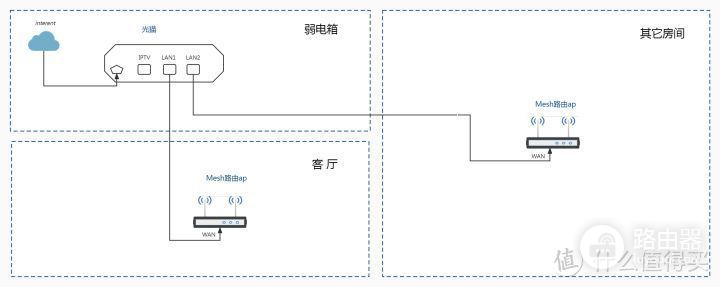 路由器支持什么组网模式(TP-LINK路由器采用ap模式下Mesh组网教程)