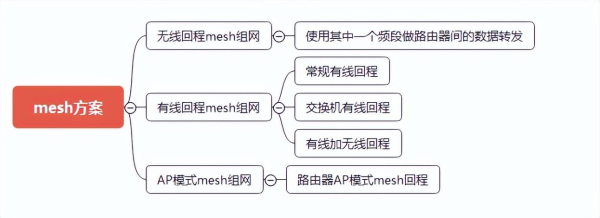 老路由器mesh组网方案(全屋WiFi覆盖方案说明(mesh组网))
