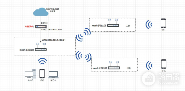 老路由器mesh组网方案(全屋WiFi覆盖方案说明(mesh组网))
