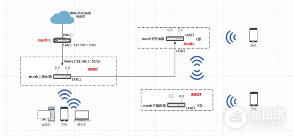 老路由器mesh组网方案(全屋WiFi覆盖方案说明(mesh组网))