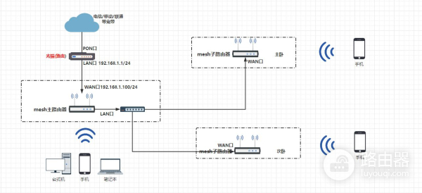 老路由器mesh组网方案(全屋WiFi覆盖方案说明(mesh组网))