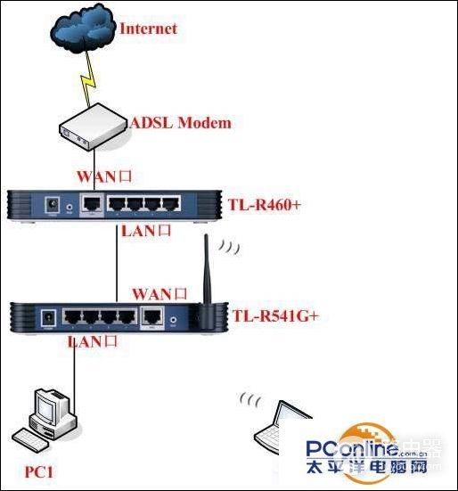 路由器如何进行组网(多台路由器组网设置图文教程)