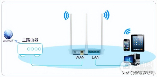 定制版路由器组网设置(路由器LAN-WAN级联的设置方法)