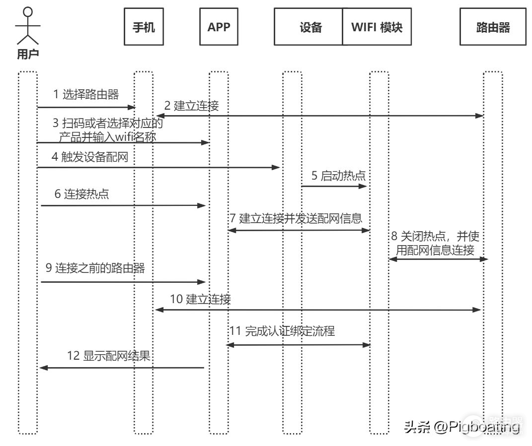 鸿蒙路由器智联组网(HarmonyOS Connect 鸿蒙智联设备配网方式（一）)