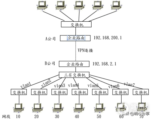 tp企业路由器组网教程(企业路由VPN连接)