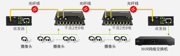 路由器光纤收发器组网教程(光纤收发器在弱电工程中常见的组网方式)