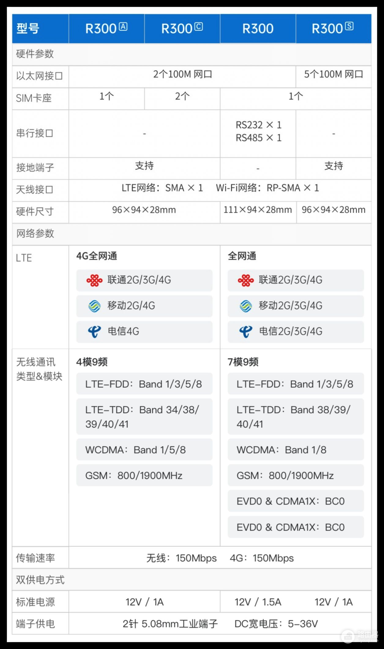 普通路由器蒲公英异地组网(轻松异地组网 蒲公英 4G 工业路由器 R300A 快速上手)