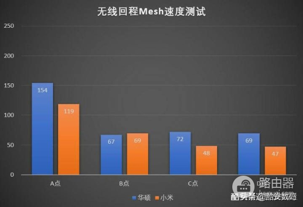 小米和华硕路由器如何组网(小米路由器 AX1800 Mesh 体验(对比华硕 Aimesh))