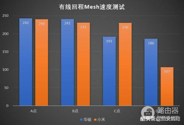 小米和华硕路由器如何组网(小米路由器 AX1800 Mesh 体验(对比华硕 Aimesh))