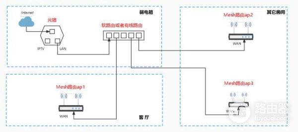 路由器带ap模式怎么组网(软路由器和两台华硕路由器组网，Mesh组网ap模式)