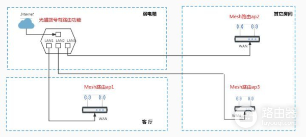 路由器带ap模式怎么组网(软路由器和两台华硕路由器组网，Mesh组网ap模式)