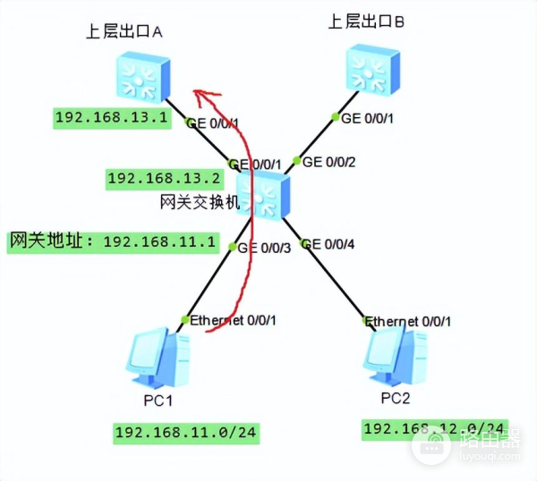 网关路由器交换机如何组网(S交换机如何通过web界面配置策略路由)