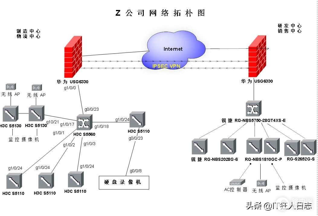 华为路由器防火墙组网命令(企业网络组建实战第二篇之第一章华为防火墙、H3C三层交换机组网)