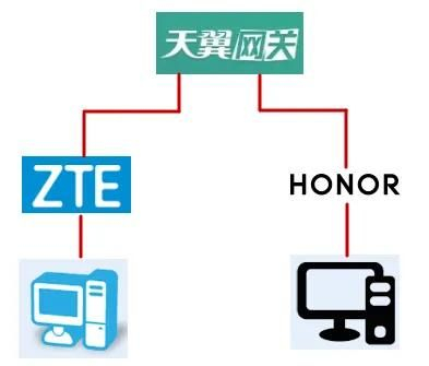 光猫和2台路由器组网(光猫分接2台路由器组成局域网,超简单的解决方案)