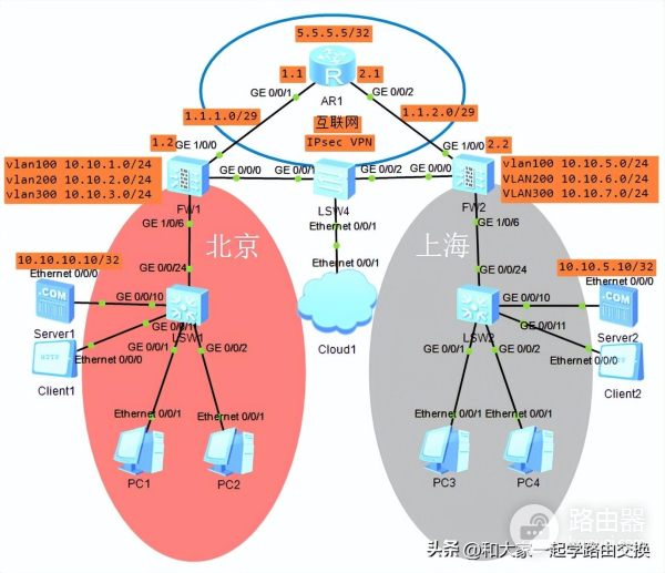华为路由器防火墙组网设置(华为防火墙USG6000v配置IPsec vpn异地组网)