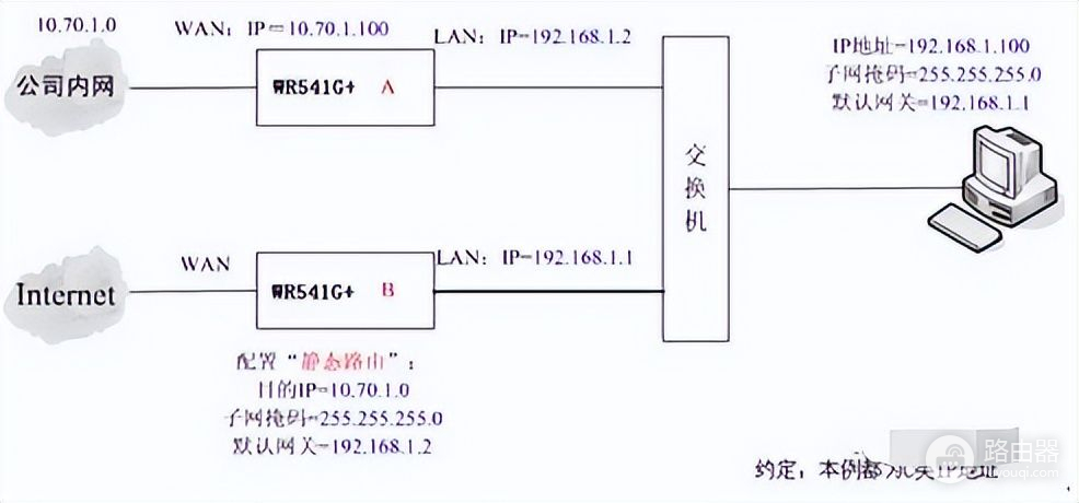 交换机路由器设备组网(如何配置静态路由？两个实例详解交换机与路由器的配置)