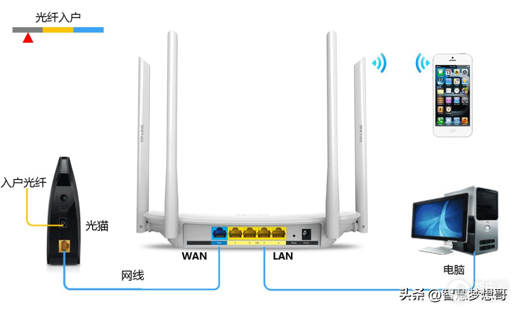 光猫和路由器怎么样组网(路由器连接光猫用什么模式好？)