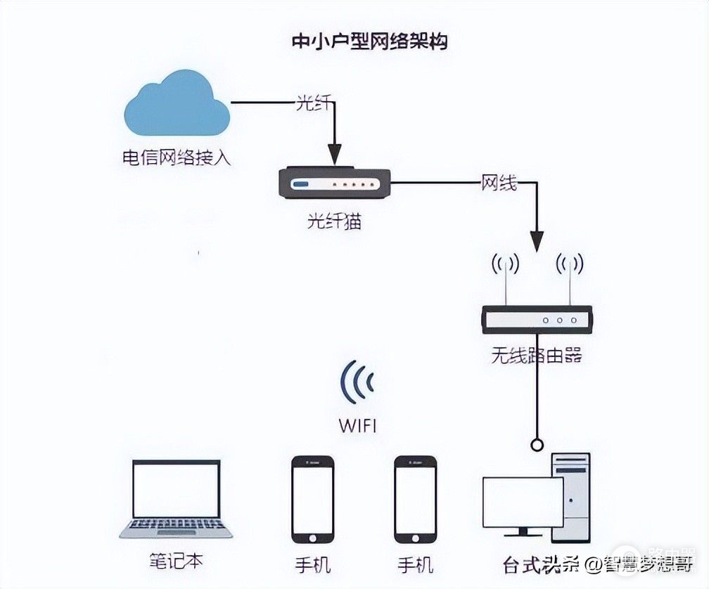 光猫和路由器怎么样组网(路由器连接光猫用什么模式好？)