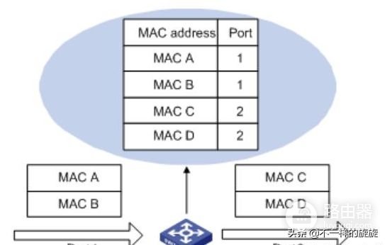 家庭组网路由器接交换机(电脑网络:路由器和交换机原理是什么,如何互相连接?)