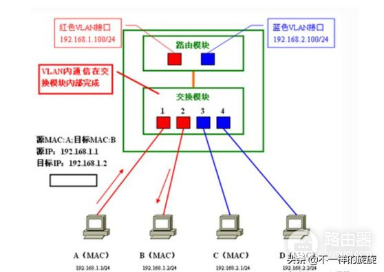 家庭组网路由器接交换机(电脑网络:路由器和交换机原理是什么,如何互相连接?)
