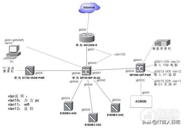 无线路由器交换机组网配置(企业网络组建实战,第一篇,华为路由器、华为三层交换机组网)