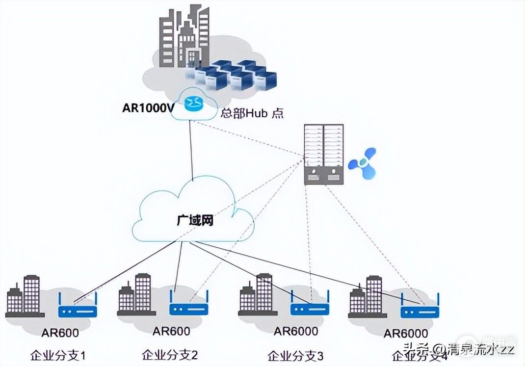 虚拟路由器组网(SD-WAN CPE、NFV（虚拟路由器） 学习与部署)