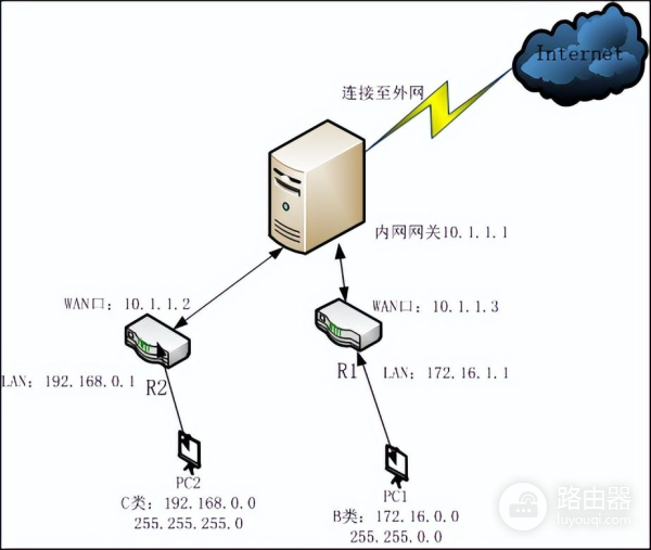 路由器组网查看(一篇文章,了解清楚路由器的各种组网)