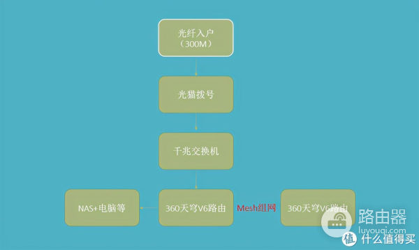 路由器组网实战(MESH+WiFi6我都要!复式大户型360路由器组网实战)