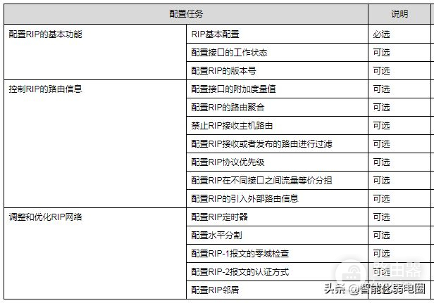 路由器ospf组网(一文读懂路由器，静态路由，RIP，ospf，BGP等配置)