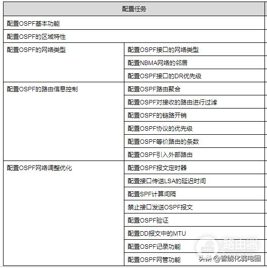 路由器ospf组网(一文读懂路由器，静态路由，RIP，ospf，BGP等配置)