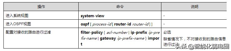 路由器ospf组网(一文读懂路由器，静态路由，RIP，ospf，BGP等配置)